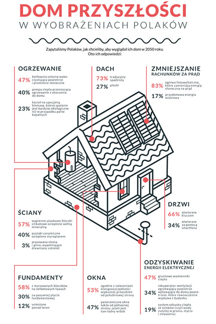 Infografika - budowa domu